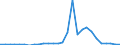 Flow: Exports / Measure: Values / Partner Country: World / Reporting Country: Estonia