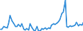 Flow: Exports / Measure: Values / Partner Country: World / Reporting Country: Finland