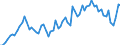 Flow: Exports / Measure: Values / Partner Country: World / Reporting Country: Germany