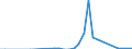 Flow: Exports / Measure: Values / Partner Country: World / Reporting Country: Iceland