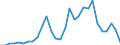 Flow: Exports / Measure: Values / Partner Country: World / Reporting Country: Lithuania