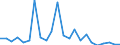 Flow: Exports / Measure: Values / Partner Country: World / Reporting Country: Luxembourg