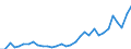 Flow: Exports / Measure: Values / Partner Country: World / Reporting Country: Poland