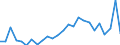 Flow: Exports / Measure: Values / Partner Country: World / Reporting Country: Slovakia