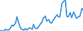 Flow: Exports / Measure: Values / Partner Country: World / Reporting Country: Spain