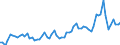 Flow: Exports / Measure: Values / Partner Country: World / Reporting Country: Sweden