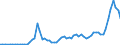 Flow: Exports / Measure: Values / Partner Country: World / Reporting Country: Turkey