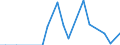 Flow: Exports / Measure: Values / Partner Country: China / Reporting Country: Canada