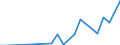 Flow: Exports / Measure: Values / Partner Country: China / Reporting Country: Portugal