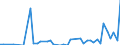 Flow: Exports / Measure: Values / Partner Country: China / Reporting Country: United Kingdom