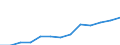 Flow: Exports / Measure: Values / Partner Country: World / Reporting Country: Austria