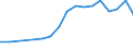 Flow: Exports / Measure: Values / Partner Country: World / Reporting Country: Belgium