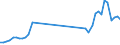 Flow: Exports / Measure: Values / Partner Country: World / Reporting Country: Denmark