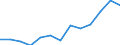 Flow: Exports / Measure: Values / Partner Country: World / Reporting Country: Australia