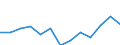 Flow: Exports / Measure: Values / Partner Country: World / Reporting Country: Austria
