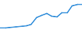 Flow: Exports / Measure: Values / Partner Country: World / Reporting Country: Belgium