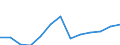 Flow: Exports / Measure: Values / Partner Country: World / Reporting Country: Czech Rep.