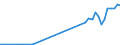 Flow: Exports / Measure: Values / Partner Country: World / Reporting Country: Denmark