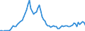 Flow: Exports / Measure: Values / Partner Country: World / Reporting Country: Denmark