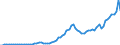 Flow: Exports / Measure: Values / Partner Country: World / Reporting Country: Australia