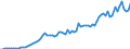 Flow: Exports / Measure: Values / Partner Country: World / Reporting Country: Austria