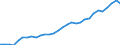 Flow: Exports / Measure: Values / Partner Country: World / Reporting Country: Belgium