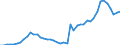 Flow: Exports / Measure: Values / Partner Country: World / Reporting Country: Chile