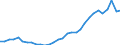 Flow: Exports / Measure: Values / Partner Country: World / Reporting Country: Czech Rep.