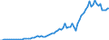 Flow: Exports / Measure: Values / Partner Country: World / Reporting Country: Denmark
