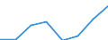 Flow: Exports / Measure: Values / Partner Country: World / Reporting Country: EU 28-Extra EU