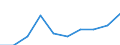 Flow: Exports / Measure: Values / Partner Country: World / Reporting Country: Denmark