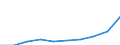 Flow: Exports / Measure: Values / Partner Country: World / Reporting Country: Germany