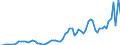 Flow: Exports / Measure: Values / Partner Country: World / Reporting Country: Australia