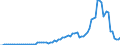 Flow: Exports / Measure: Values / Partner Country: World / Reporting Country: Austria