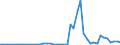 Flow: Exports / Measure: Values / Partner Country: World / Reporting Country: Chile