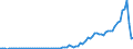 Flow: Exports / Measure: Values / Partner Country: World / Reporting Country: Austria