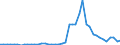 Flow: Exports / Measure: Values / Partner Country: World / Reporting Country: Chile