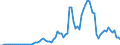 Flow: Exports / Measure: Values / Partner Country: World / Reporting Country: Denmark