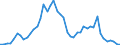 Flow: Exports / Measure: Values / Partner Country: World / Reporting Country: Chile