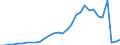 Flow: Exports / Measure: Values / Partner Country: World / Reporting Country: Czech Rep.