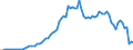 Flow: Exports / Measure: Values / Partner Country: World / Reporting Country: Denmark