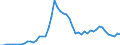 Flow: Exports / Measure: Values / Partner Country: World / Reporting Country: Australia