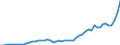 Flow: Exports / Measure: Values / Partner Country: World / Reporting Country: Austria