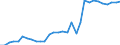 Flow: Exports / Measure: Values / Partner Country: World / Reporting Country: Belgium