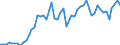 Flow: Exports / Measure: Values / Partner Country: World / Reporting Country: Denmark