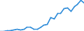 Flow: Exports / Measure: Values / Partner Country: World / Reporting Country: Estonia