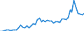 Flow: Exports / Measure: Values / Partner Country: World / Reporting Country: France incl. Monaco & overseas