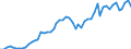 Flow: Exports / Measure: Values / Partner Country: World / Reporting Country: Germany