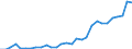 Flow: Exports / Measure: Values / Partner Country: World / Reporting Country: Latvia