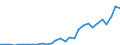 Flow: Exports / Measure: Values / Partner Country: World / Reporting Country: Lithuania